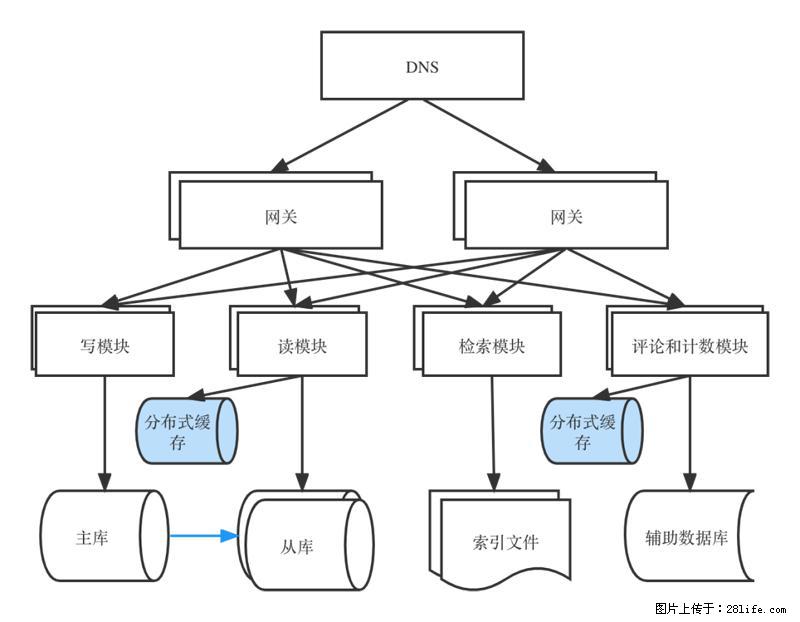 对近十年后端架构发展的思考 - 职场交流 - 阿坝生活社区 - 阿坝28生活网 ab.28life.com